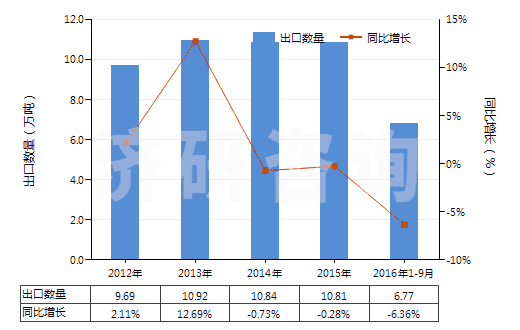 2012-2016年9月中國(guó)N(N-二甲基甲酰胺)(HS29241910)出口量及增速統(tǒng)計(jì) 2012-2016年9月中國(guó)N(N-二甲基甲酰胺)(HS29241910)出口量及增速統(tǒng)計(jì)